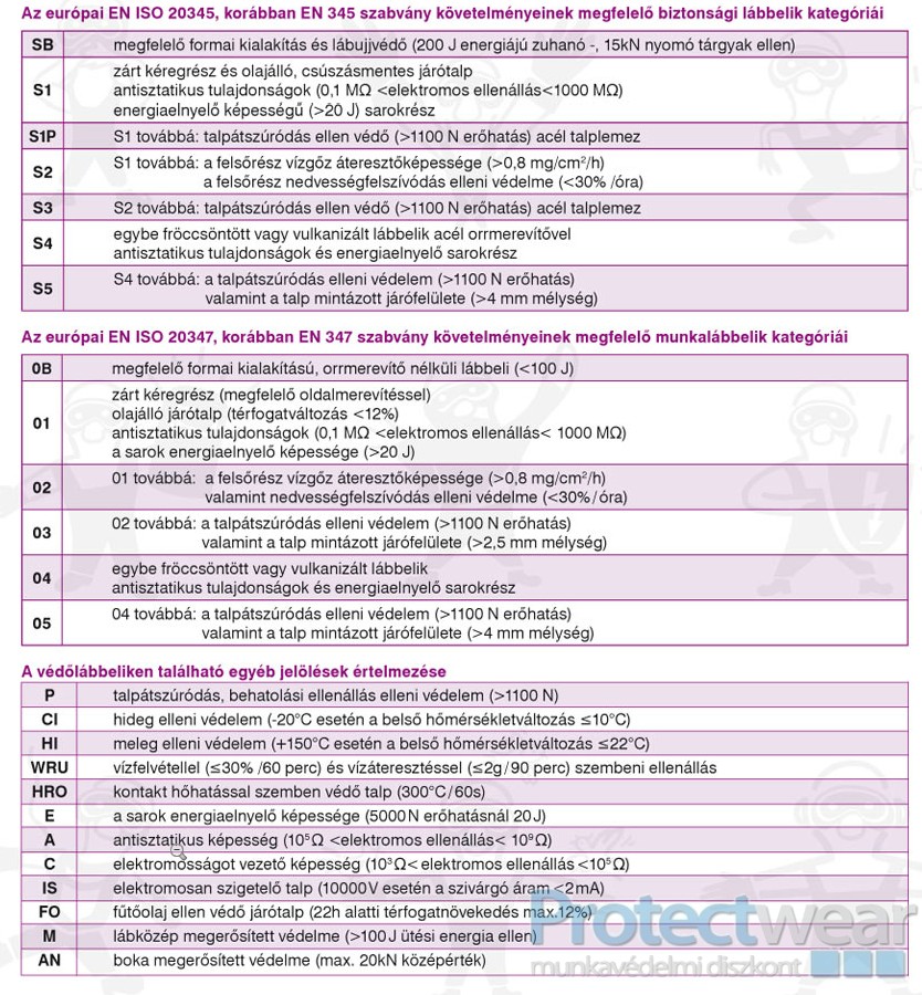 Lábbelik védelem szerinti osztályozása 1 Lábbelik védelem szerinti osztályozása 1