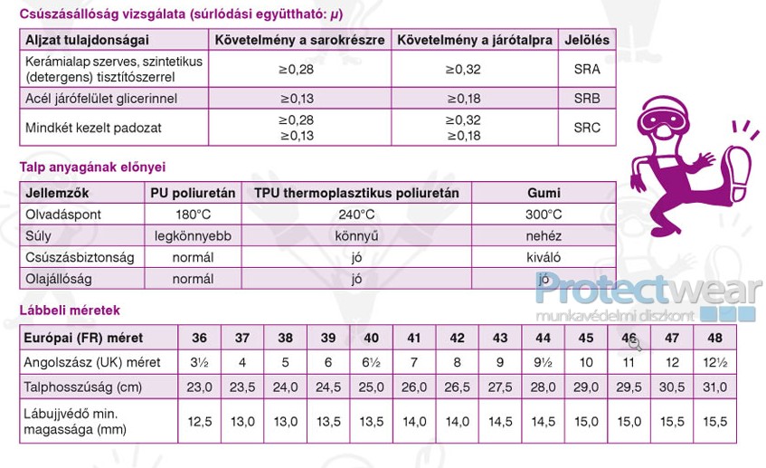 Lábbelik védelem szerinti osztályozása 2 Lábbelik védelem szerinti osztályozása 2