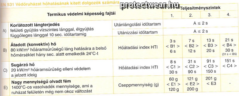 Hőállósági táblázat Hőállósági táblázat