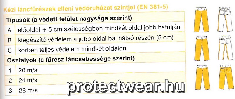 Vágásbiztos védelem szintjei Vágásbiztos védelem szintjei